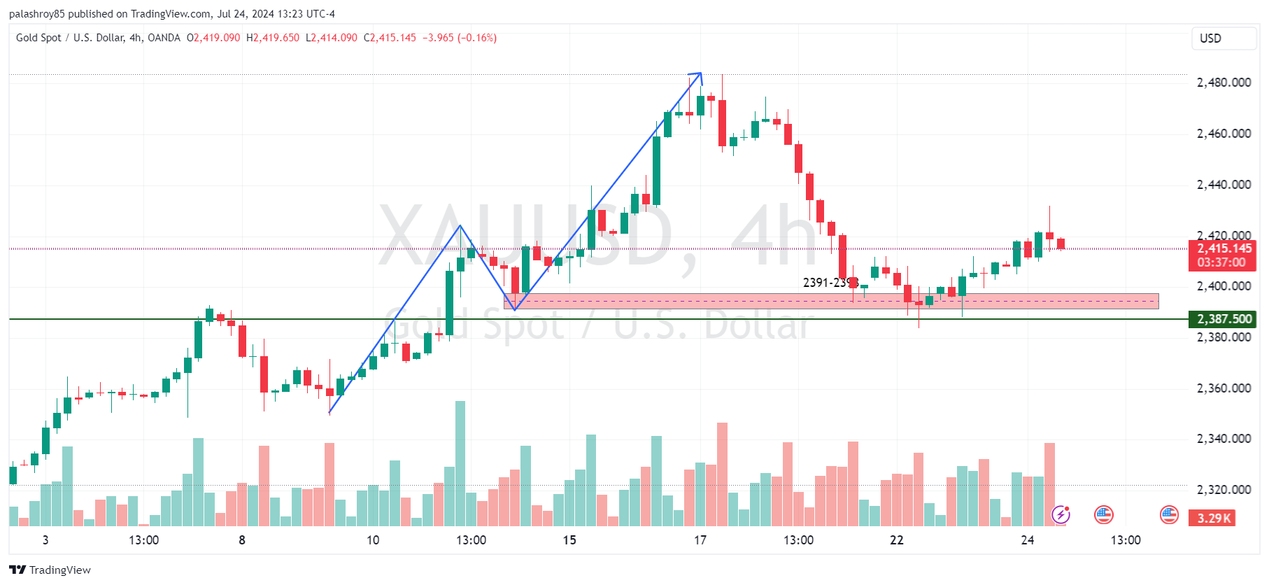 Image showing 4-Hour Chart Analysis and Market Structure where last support level in the 4-hour frame is at 2391-2398