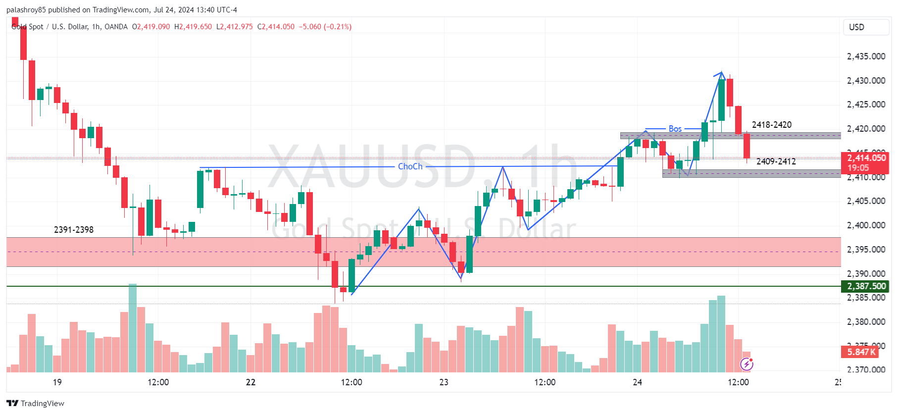 Image showing 1-Hour Frame Market Structure Analysis for XAUUSD where gold has formed a Change of Character (ChoCh), shifting from a bearish to a bullish structure on the 1-hour frame.