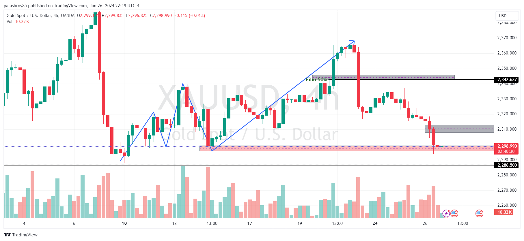 Gold Analysis on the 4-Hour Time Frame After US GDP Data Release and Upcoming Core PCE Price Index News