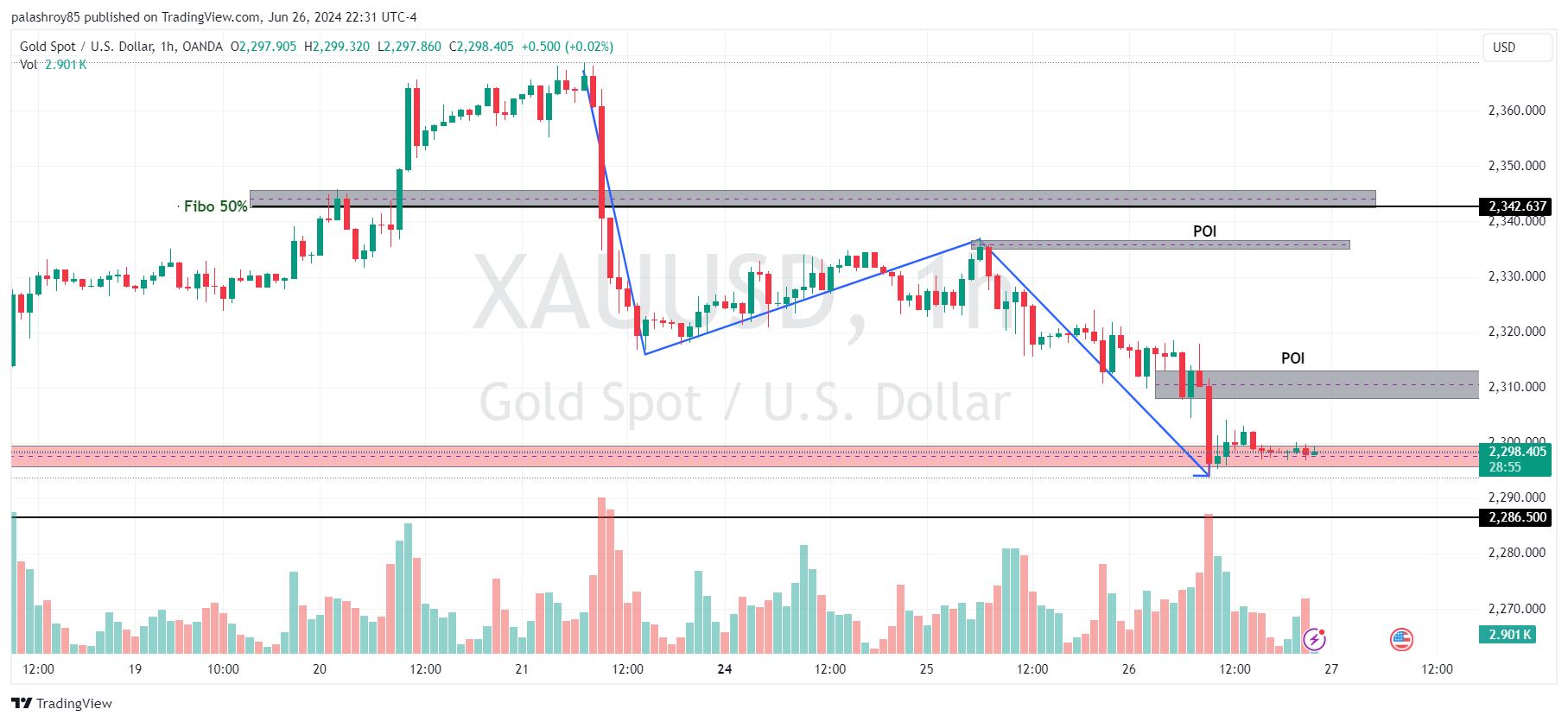 Gold Analysis on the 1-Hour Time Frame After US GDP Data Release and Upcoming Core PCE Price Index News