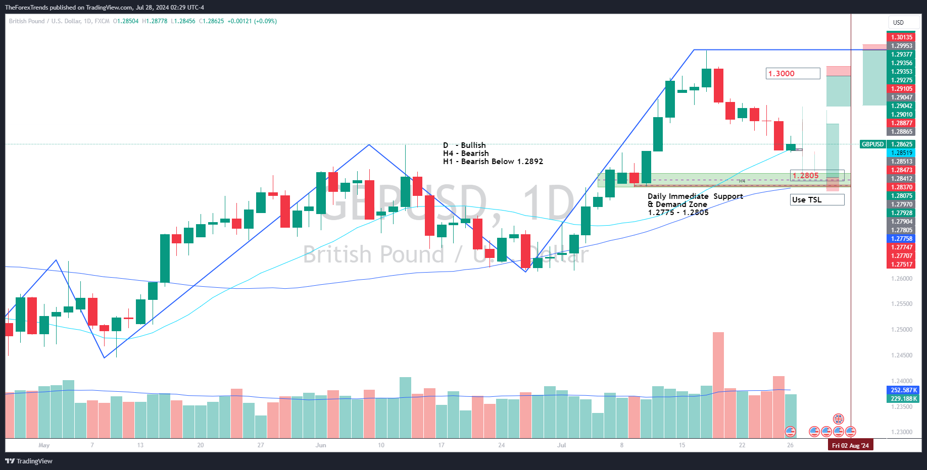 Image showing daily chart the technical outlook for GBP/USD suggests a potential fresh uptrend