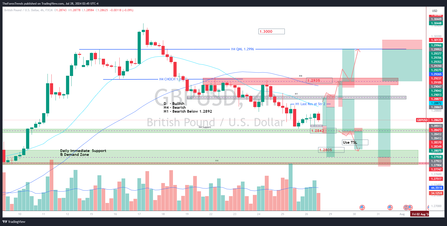 Image showing daily chart the technical outlook for GBP/USD suggests a potential fresh uptrend