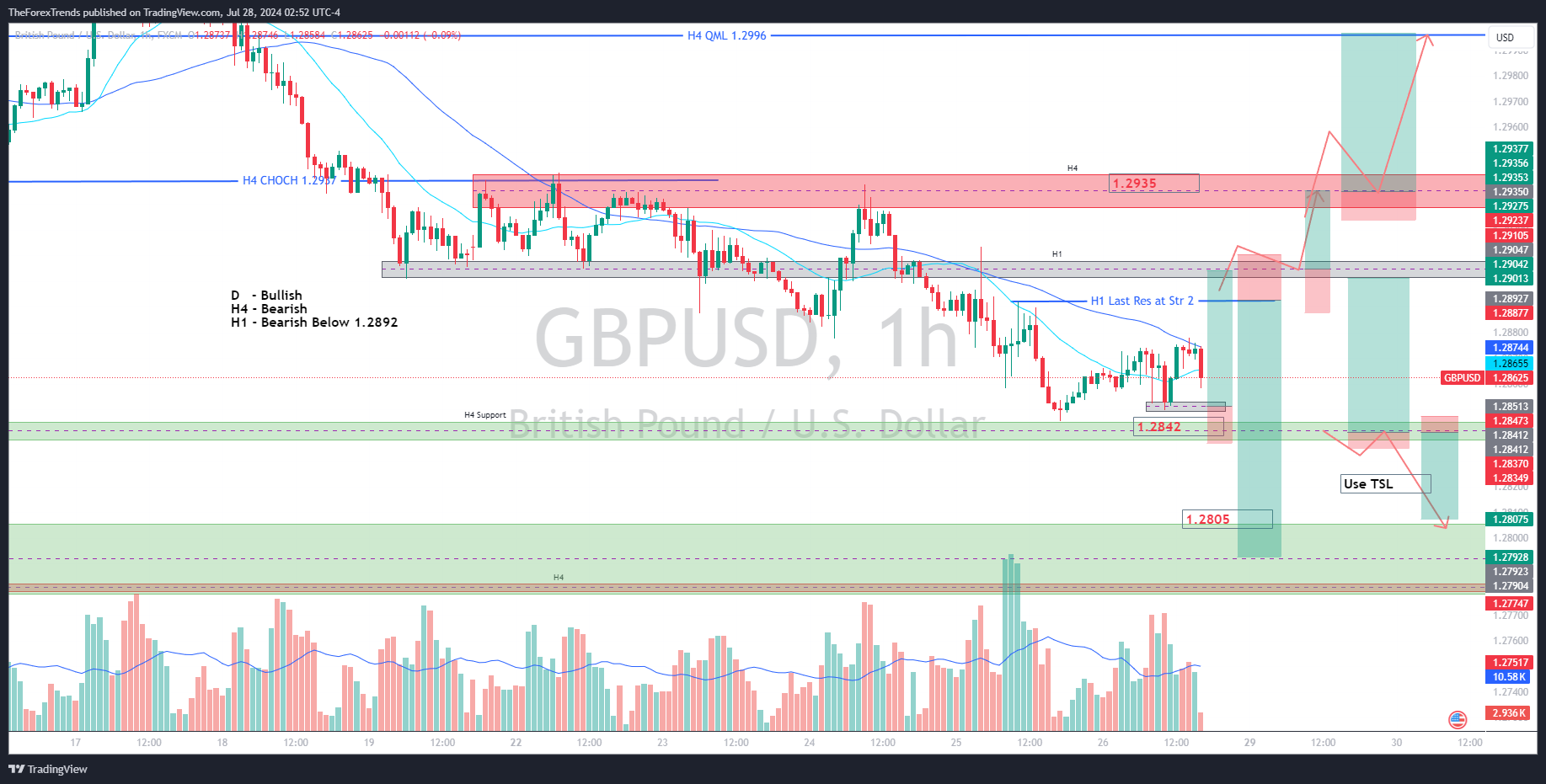 Image showing tThe H1 timeframe for GBP/USD is currently bearish as long as the H1 candle closes below 1.2892