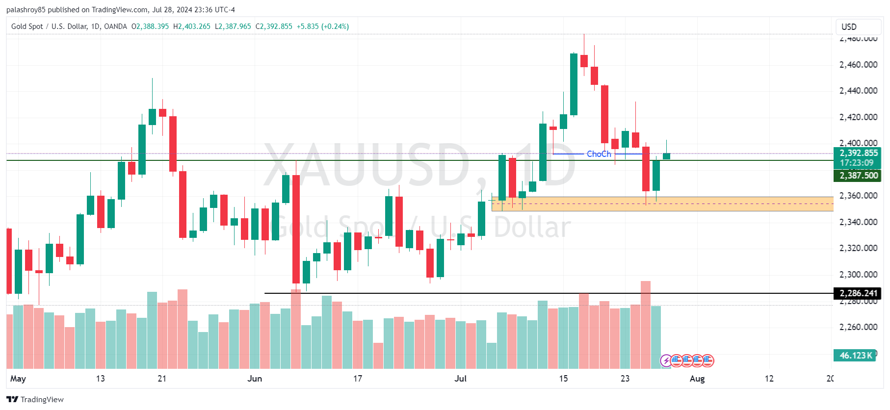 Image showing Higher Time Frame Prospectus in Gold