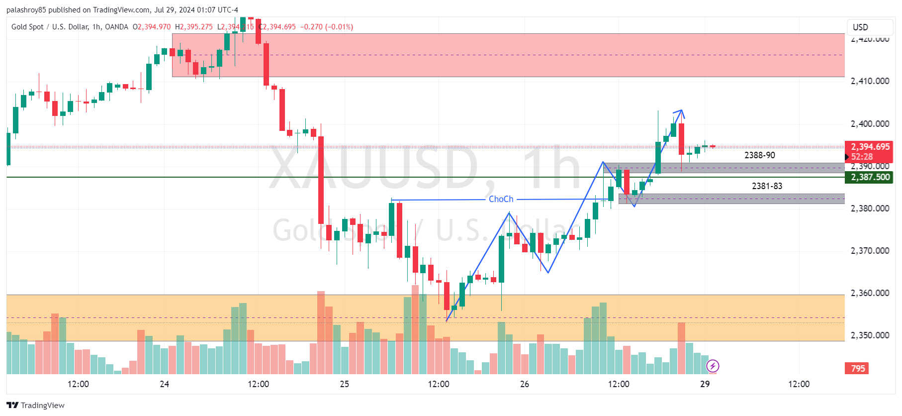 Image showing 1-Hour Frame Market Structure Analysis for XAUUSD for Intraday/Scalping